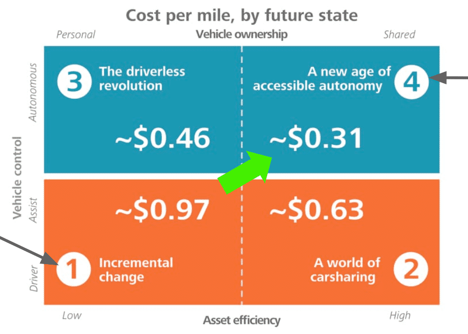 future state of self-driving cars
