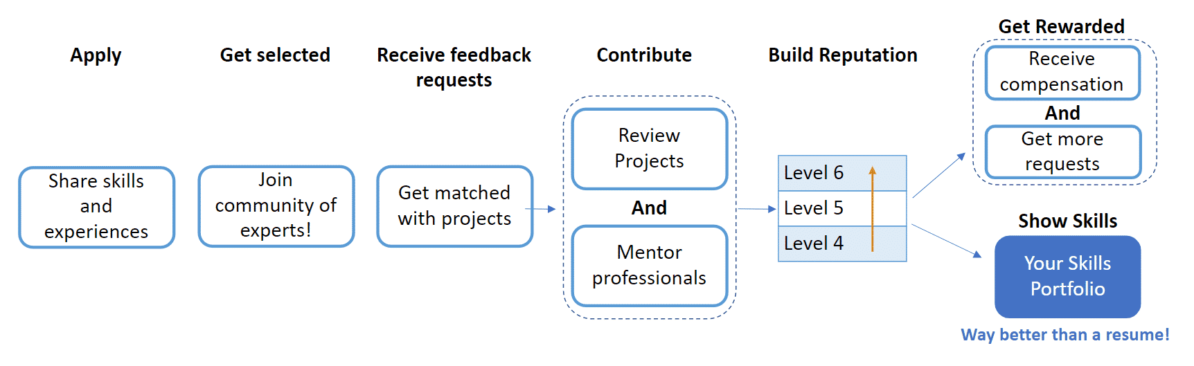 experts flowchart