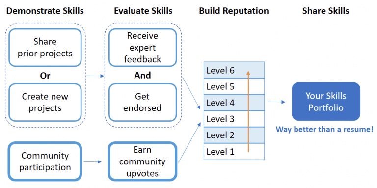 community flowchart