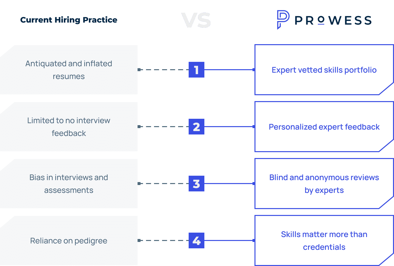 Why Prowess - Experts