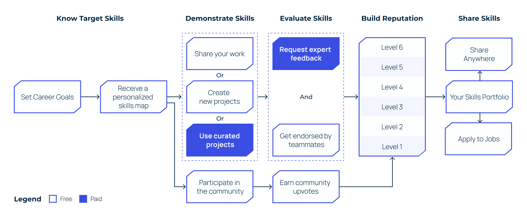 Flowchart for professionals